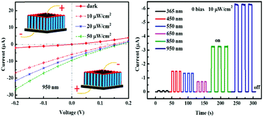 Graphical abstract: Surface lattice reconstruction enhanced the photoresponse performance of a self-powered ZnO nanorod arrays/Si heterojunction photodetector