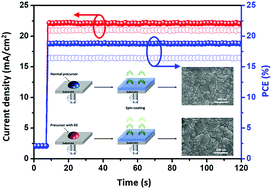 Graphical abstract: Crystallization management for high-performance perovskite solar cells by introducing an antisolvent into the perovskite precursor