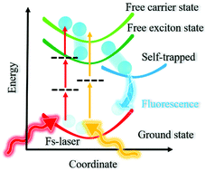 Graphical abstract: Multiphoton absorption in low-dimensional cesium copper iodide single crystals