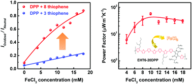 Graphical abstract: Enhanced doping efficiency and thermoelectric performance of diketopyrrolopyrrole-based conjugated polymers with extended thiophene donors