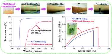 Graphical abstract: Comfortable skin sunscreens based on waterborne cross-linkable polydimethylsiloxane coatings