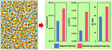 Graphical abstract: Nanocellular poly(ether-block-amide)/MWCNT nanocomposite films fabricated by stretching-assisted microcellular foaming for high-performance EMI shielding applications