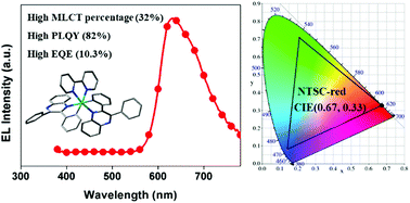 Graphical abstract: Sublimable cationic iridium(iii) complexes for red-emitting diodes with high colour purity