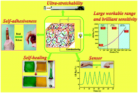 Graphical abstract: A self-adhesive wearable strain sensor based on a highly stretchable, tough, self-healing and ultra-sensitive ionic hydrogel