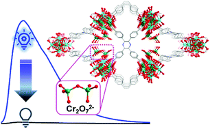 Graphical abstract: Cr2O72− inside Zr/Hf-based metal–organic frameworks: highly sensitive and selective detection and crystallographic evidence