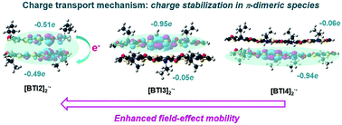 Graphical abstract: Ladder-type bithiophene imide-based organic semiconductors: understanding charge transport mechanisms in organic field effect transistors