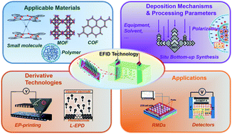 Graphical abstract: Overview of electric-field-induced deposition technology in fabricating organic thin films