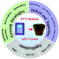 Graphical abstract: Ultrawide-bandgap semiconductor AlN crystals: growth and applications