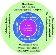 Graphical abstract: Recent progress in intrinsic and stimulated room-temperature gas sensors enabled by low-dimensional materials