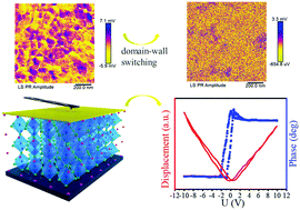 Graphical abstract: Multi-domain BNiT modification enhanced the piezoelectric properties of BNT-based lead-free thin films