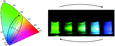 Graphical abstract: Precision tuning of rare-earth-doped upconversion nanoparticles via droplet-based microfluidic screening