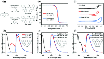 Graphical abstract: Improving the efficiency of exciplex based OLEDs by controlling the different configurations of the donor