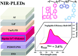 Graphical abstract: High-performance near-infrared (NIR) polymer light-emitting diodes (PLEDs) based on bipolar Ir(iii)-complex-grafted polymers