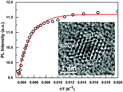 Graphical abstract: Room temperature synthesis and characterization of novel lead-free double perovskite nanocrystals with a stable and broadband emission