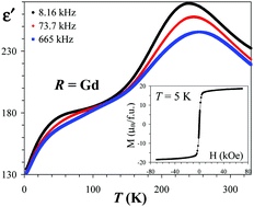 Graphical abstract: Ferrimagnetic and relaxor ferroelectric properties of R2MnMn(MnTi3)O12 perovskites with R = Nd, Eu, and Gd
