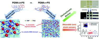 Graphical abstract: Block versus random: effective molecular configuration of copolymer gelators to obtain high-performance gel electrolytes for functional electrochemical devices