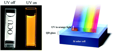Graphical abstract: Water-soluble ZnSe/ZnS:Mn/ZnS quantum dots convert UV to visible light for improved Si solar cell efficiency