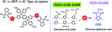 Graphical abstract: Utilizing an electron-deficient thieno[3,4-c]pyrrole-4,6-dione (TPD) unit as a π-bridge to improve the photovoltaic performance of A–π–D–π–A type acceptors