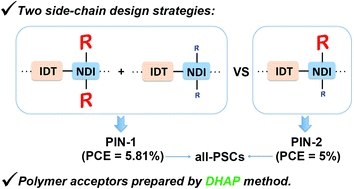 Graphical abstract: Comparison of two side-chain design strategies for indacenodithienothiophene–naphthalene diimide polymer photovoltaic acceptors prepared by direct (hetero)arylation polycondensation