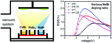 Graphical abstract: Cesium-lead-bromide perovskites with balanced stoichiometry enabled by sodium-bromide doping for all-vacuum deposited silicon-based light-emitting diodes