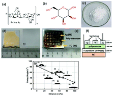 Graphical abstract: Resistive switching behaviour in a polymannose film for multistate non-volatile memory application