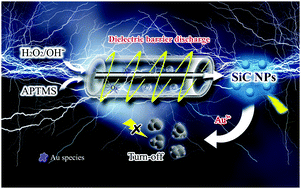 Graphical abstract: A novel method to synthesize luminescent silicon carbide nanoparticles based on dielectric barrier discharge plasma