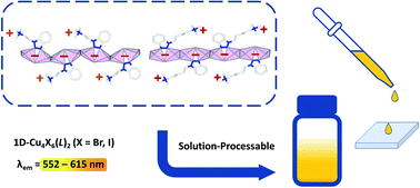 Graphical abstract: Eco-friendly, solution-processable and efficient low-energy lighting phosphors: copper halide based hybrid semiconductors Cu4X6(L)2 (X = Br, I) composed of covalent, ionic and coordinate bonds