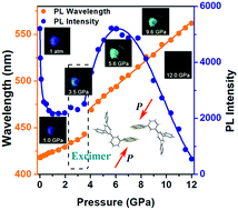 Graphical abstract: Pressure-induced excimer formation and fluorescence enhancement of an anthracene derivative