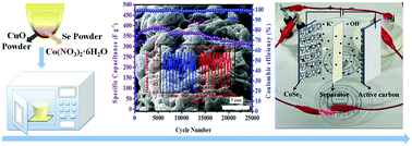 Graphical abstract: The microwave synthesis of porous CoSe2 nanosheets for super cycling performance supercapacitors