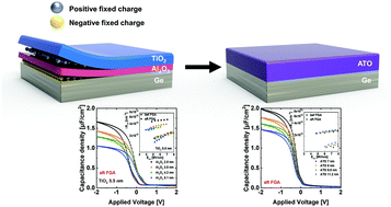 Graphical abstract: Optimized Al-doped TiO2 gate insulator for a metal-oxide-semiconductor capacitor on a Ge substrate