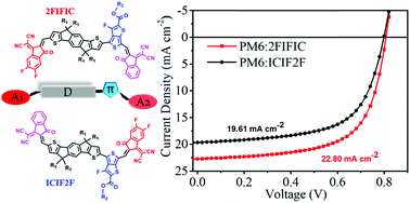 Graphical abstract: Preparation of non-fullerene acceptors with a multi-asymmetric configuration in a one-pot reaction for organic solar cells