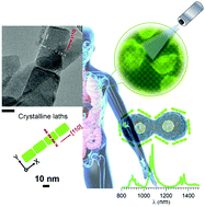 Graphical abstract: Enhancing NIR emission in ZnAl2O4:Nd,Ce nanofibers by co-doping with Ce and Nd: a promising biomarker material with low cytotoxicity