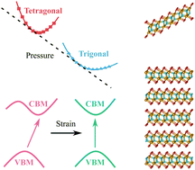 Graphical abstract: Pressure-mediated structural phase transitions and ultrawide indirect–direct bandgaps in novel rare-earth oxyhalides