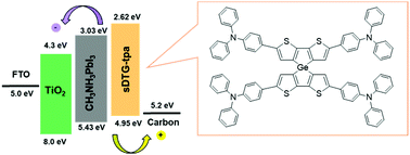 Graphical abstract: Synthesis of spirodithienogermole with triphenylamine units as a dopant-free hole-transporting material for perovskite solar cells