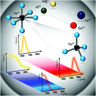 Graphical abstract: Spectral and thermometric properties altering through crystal field strength modification and host material composition in luminescence thermometers based on Fe3+ doped AB2O4 type nanocrystals (A = Mg, Ca; B = Al, Ga)