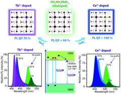 Graphical abstract: Stable deep blue emission with unity quantum yield in organic–inorganic halide perovskite 2D nanosheets doped with cerium and terbium at high concentrations