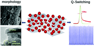 Graphical abstract: Synthesis and optical nonlinearity investigation of novel Fe3O4@Ti3C2 MXene hybrid nanomaterials from 1 to 2 μm