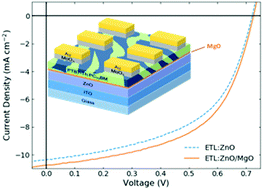 Graphical abstract: Inverted organic photovoltaics with a solution-processed ZnO/MgO electron transport bilayer