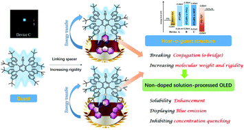 Graphical abstract: Constructing host-σ-guest structures to optimize the efficiency of non-doped solution-processed OLEDs