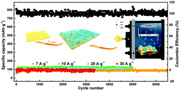 Graphical abstract: Two-dimensional hierarchical Mn2O3@graphene as a high rate and ultrastable cathode for aqueous zinc-ion batteries