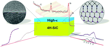 Graphical abstract: High-k dielectrics for 4H-silicon carbide: present status and future perspectives