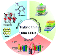 Graphical abstract: Organic–inorganic hybrid thin film light-emitting devices: interfacial engineering and device physics