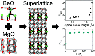 Graphical abstract: Atomistic prediction on the configuration- and temperature-dependent dielectric constant of Be0.25Mg0.75O superlattice as a high-κ dielectric layer