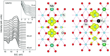 Graphical abstract: Electronic structure and intrinsic dielectric polarization of defect-engineered rutile TiO2