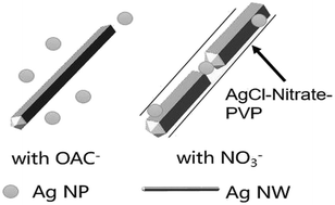 Graphical abstract: An eco-friendly nitrate-free method for the synthesis of silver nanowires with reduced diameters