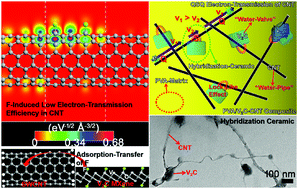 Graphical abstract: Interfacial fluorine migration-induced low leakage conduction in PVA based high-k composites with V2C MXene-SWCNT switchboard-like ceramic via ab initio MD simulations