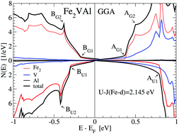 Graphical abstract: The electronic pseudo band gap states and electronic transport of the full-Heusler compound Fe2VAl