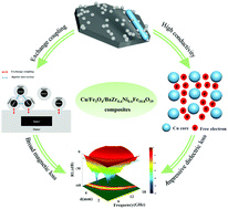 Graphical abstract: High-efficiency microwave absorbing performance originating from sufficient magnetic exchange coupling interaction and impressive dielectric loss