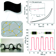 Graphical abstract: Highly compliant and low strain hysteresis sensory electronic skins based on solution processable hybrid hydrogels