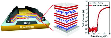 Graphical abstract: An organic–inorganic hybrid semiconductor for flexible thin film transistors using molecular layer deposition